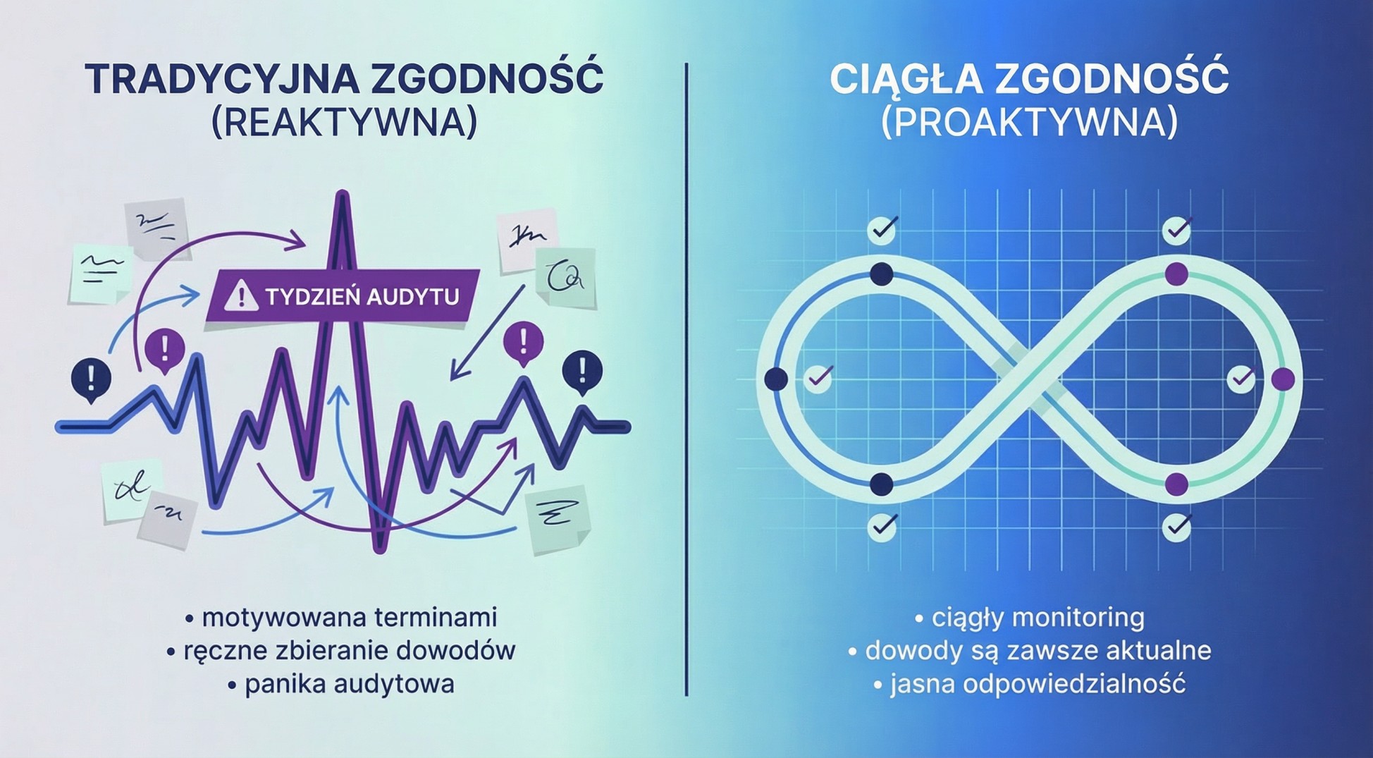 Ciągła Zgodność w Quantifier.ai