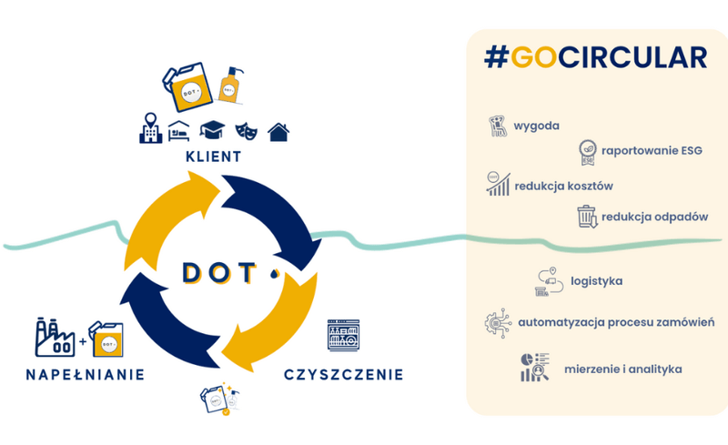 Envirly x System DOT: Rewolucja w dystrybucji środków czystości