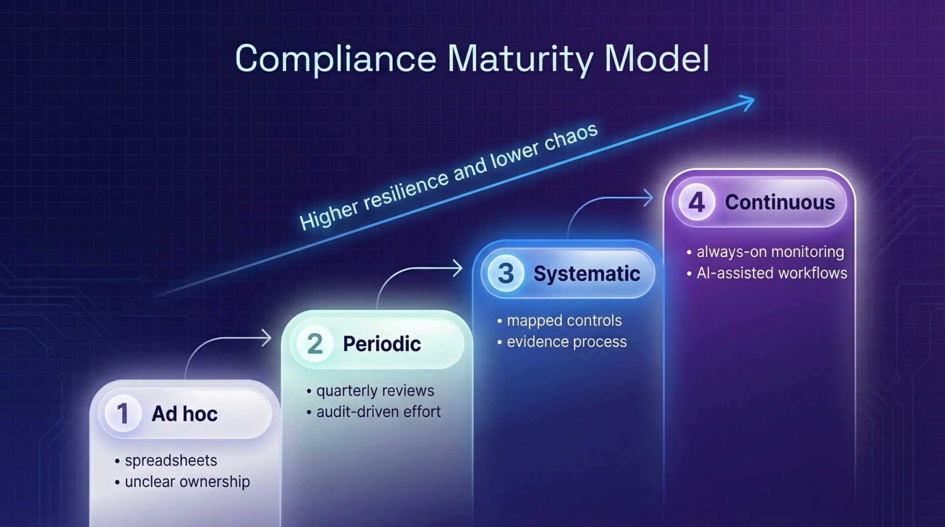 Continuous compliance Quantifier.ai