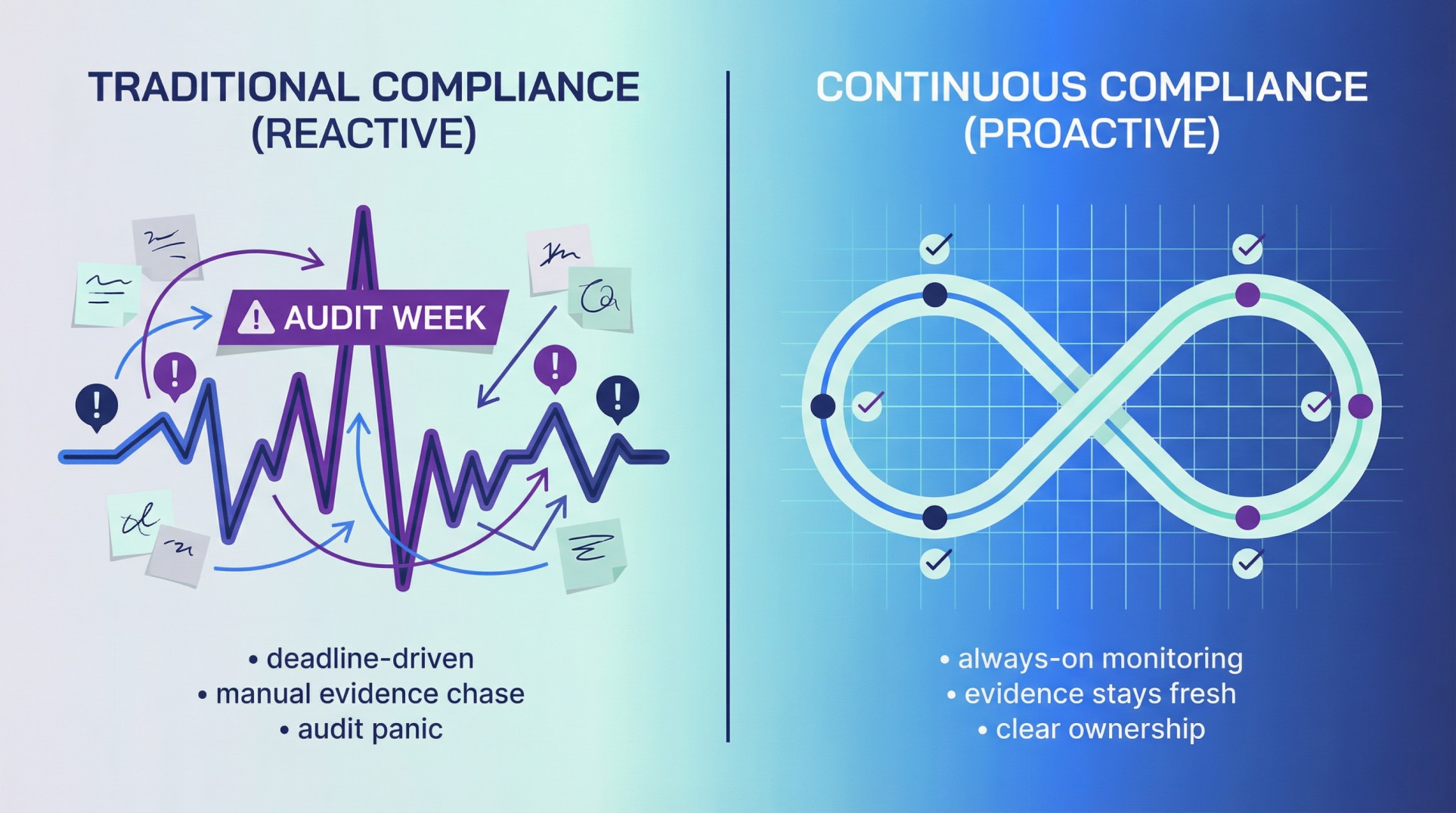 Continuous compliance2
